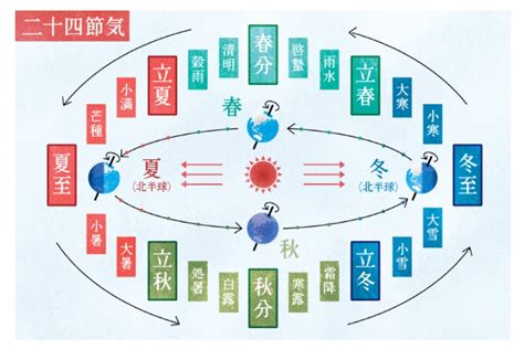 冬至:jnswd5zodx4= 夏至|冬至 夏至 日期 時間 2024 